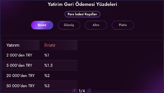 Bronz seviye yüzdeleri Bronz sekmesi açık tabloda 2 000 TRY için %1, 5 000 için %1.5, 20 000 için %2, 50 000 için %3 satırları var